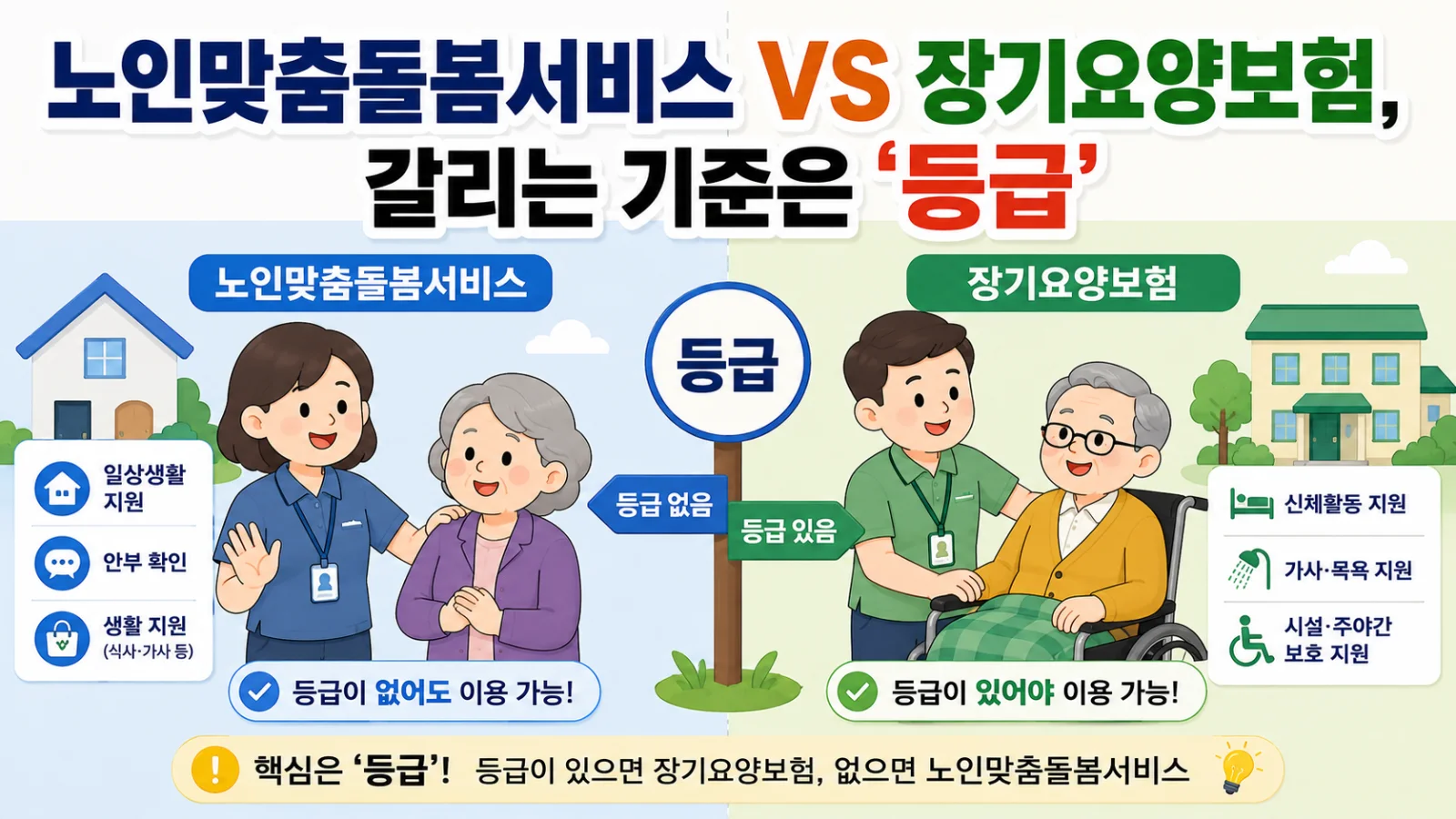 노인맞춤돌봄서비스와 장기요양보험, 갈리는 기준은 소득과 등급