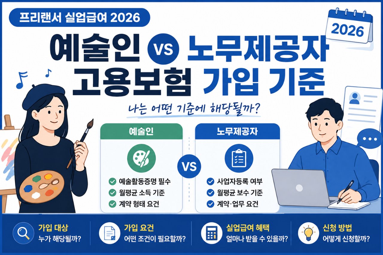 프리랜서 실업급여 2026, 예술인 vs 노무제공자 고용보험 가입 기준